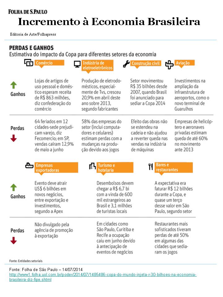 Incremento à Economia Brasileira_Pós Copa do Mundo